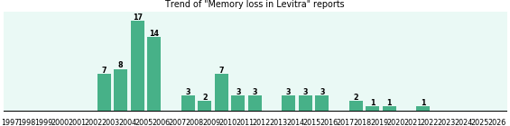 Could Levitra cause Memory loss? Could Levitra cause Memory loss?